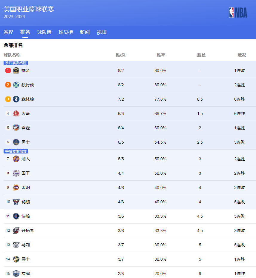 仅提升了比